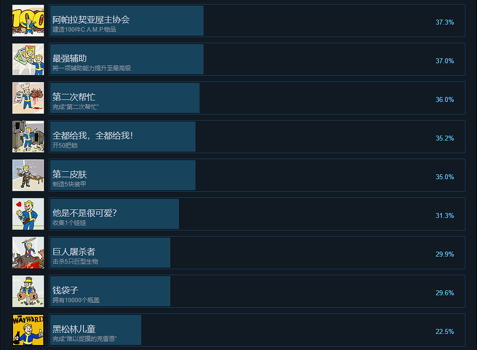 《異塵餘生76》Steam成就有什麽 Steam成就獎杯一覽 《異塵餘生76》Steam成就有什麽 Steam成就獎杯一覽