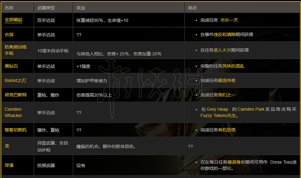 《異塵餘生76》傳奇武器大全 全傳奇武器獲得方法介紹 《異塵餘生76》傳奇武器大全 全傳奇武器獲得方法介紹