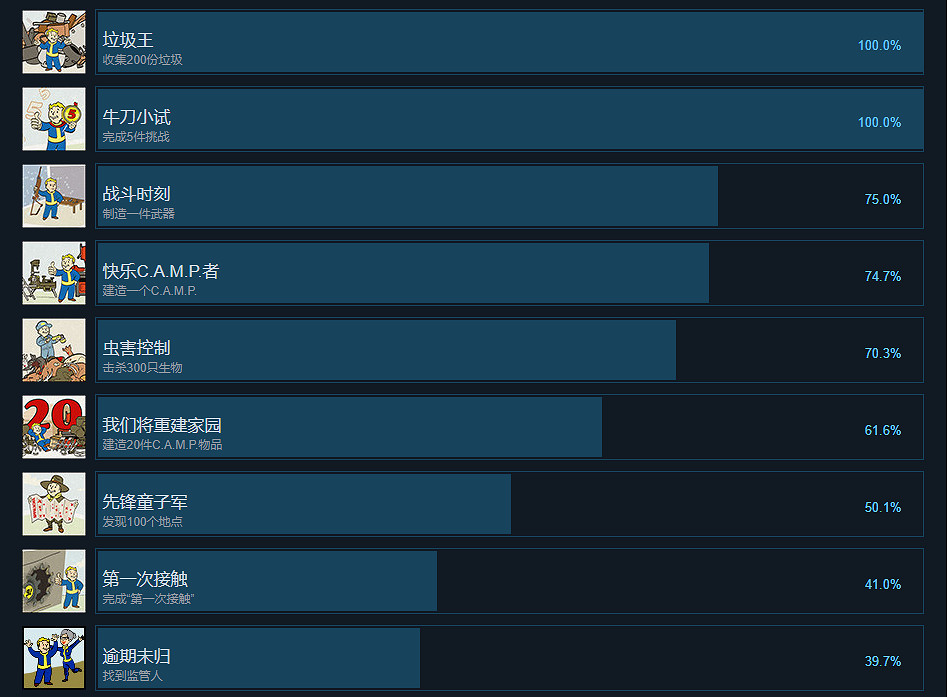 《異塵餘生76》Steam成就有什麽 Steam成就獎杯一覽 《異塵餘生76》Steam成就有什麽 Steam成就獎杯一覽