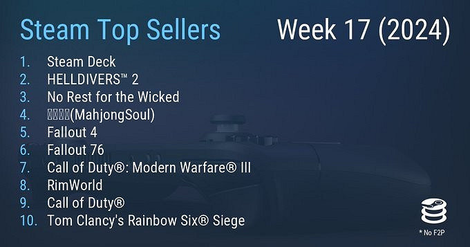 Steam最新一周銷量榜 Steam Deck反超《絕地戰兵2》
