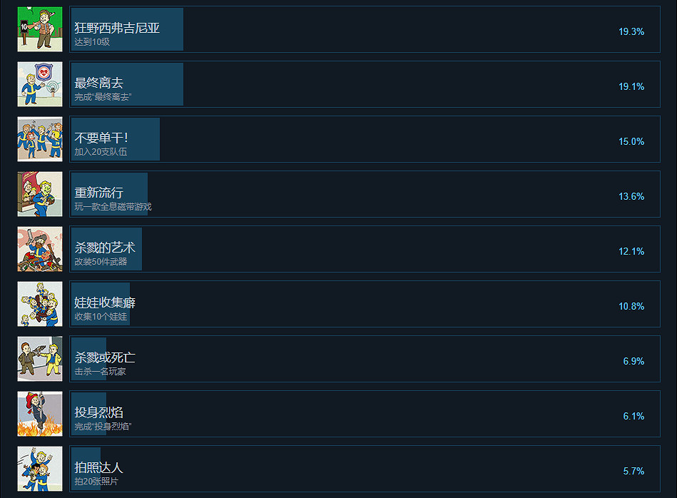 《異塵餘生76》Steam成就有什麽 Steam成就獎杯一覽 《異塵餘生76》Steam成就有什麽 Steam成就獎杯一覽