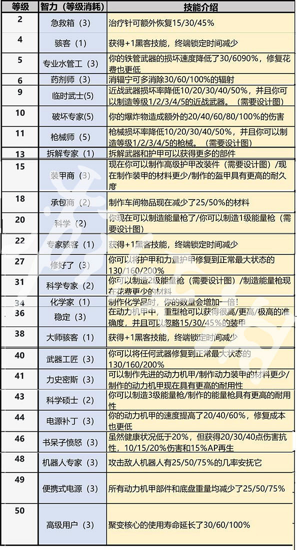 《異塵餘生76》全系技能一覽 全技能效果分享