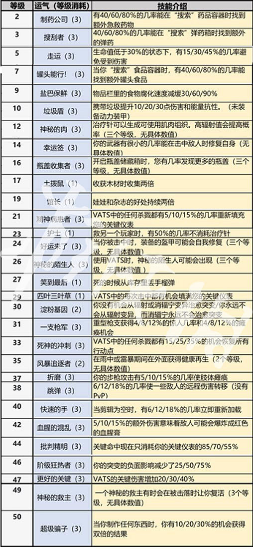 《異塵餘生76》全系技能一覽 全技能效果分享
