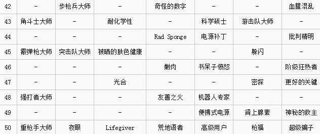 《異塵餘生76》升級可獲得什麽卡片獎勵?各等級卡片獎勵一覽 《異塵餘生76》升級可獲得什麽卡片獎勵?各等級卡片獎勵一覽
