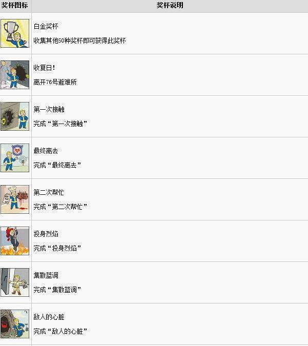 《異塵餘生76》中文獎杯全解鎖條件匯總 成就獎杯怎麽達成？