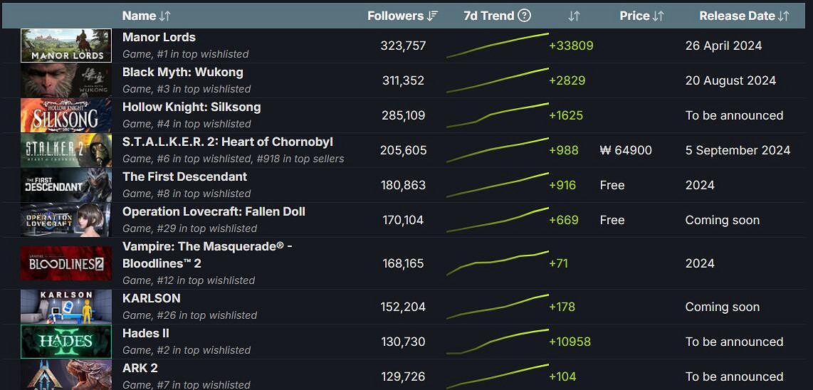 《莊園領主》超越《黑神話》成為Steam最熱願望單TOP1