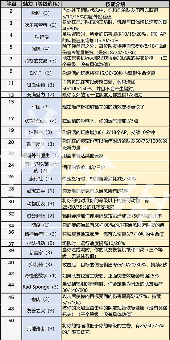 《異塵餘生76》全系技能一覽 全技能效果分享