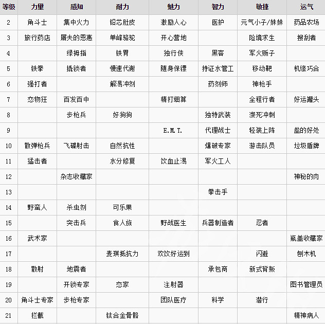 《異塵餘生76》升級可獲得什麽卡片獎勵?各等級卡片獎勵一覽 《異塵餘生76》升級可獲得什麽卡片獎勵?各等級卡片獎勵一覽
