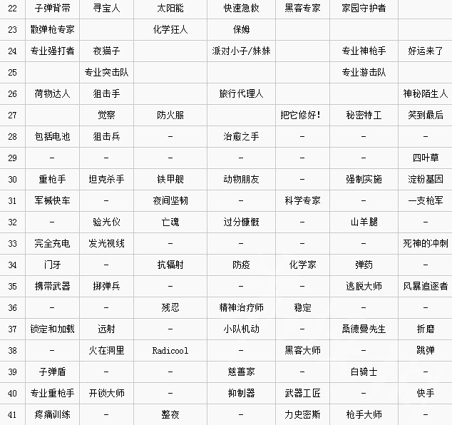 《異塵餘生76》升級可獲得什麽卡片獎勵?各等級卡片獎勵一覽 《異塵餘生76》升級可獲得什麽卡片獎勵?各等級卡片獎勵一覽