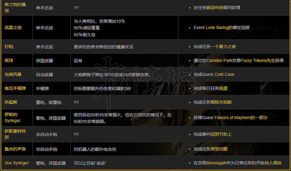 《異塵餘生76》傳奇武器大全 全傳奇武器獲得方法介紹 《異塵餘生76》傳奇武器大全 全傳奇武器獲得方法介紹