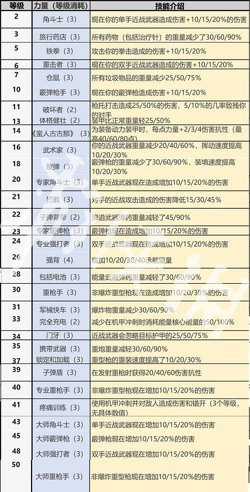 《異塵餘生76》全系技能一覽 全技能效果分享