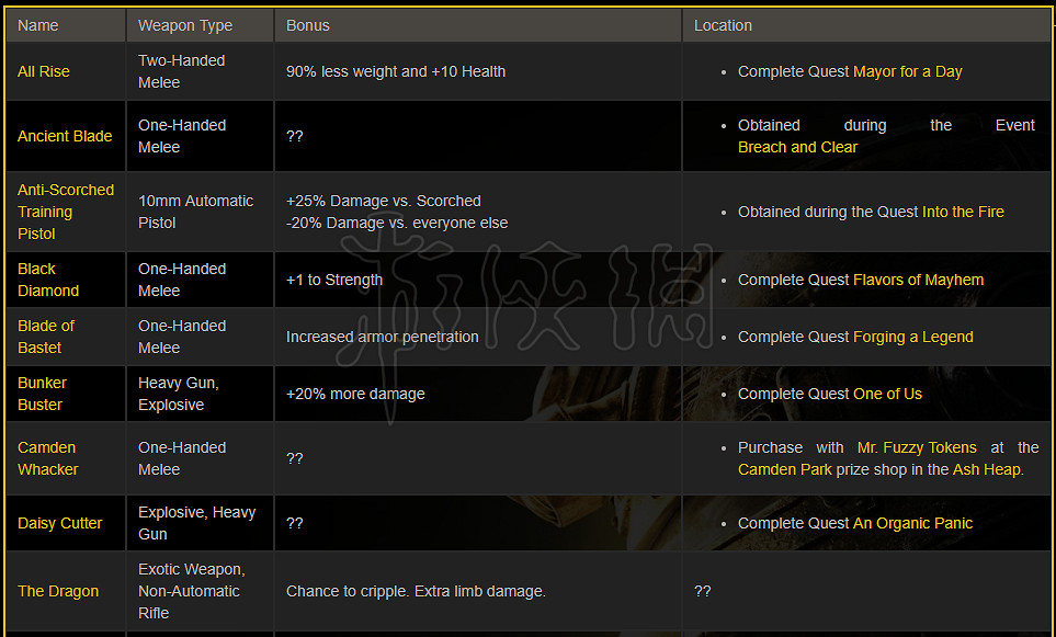 《異塵餘生76》傳奇武器大全 全傳奇武器獲得方法介紹 《異塵餘生76》傳奇武器大全 全傳奇武器獲得方法介紹