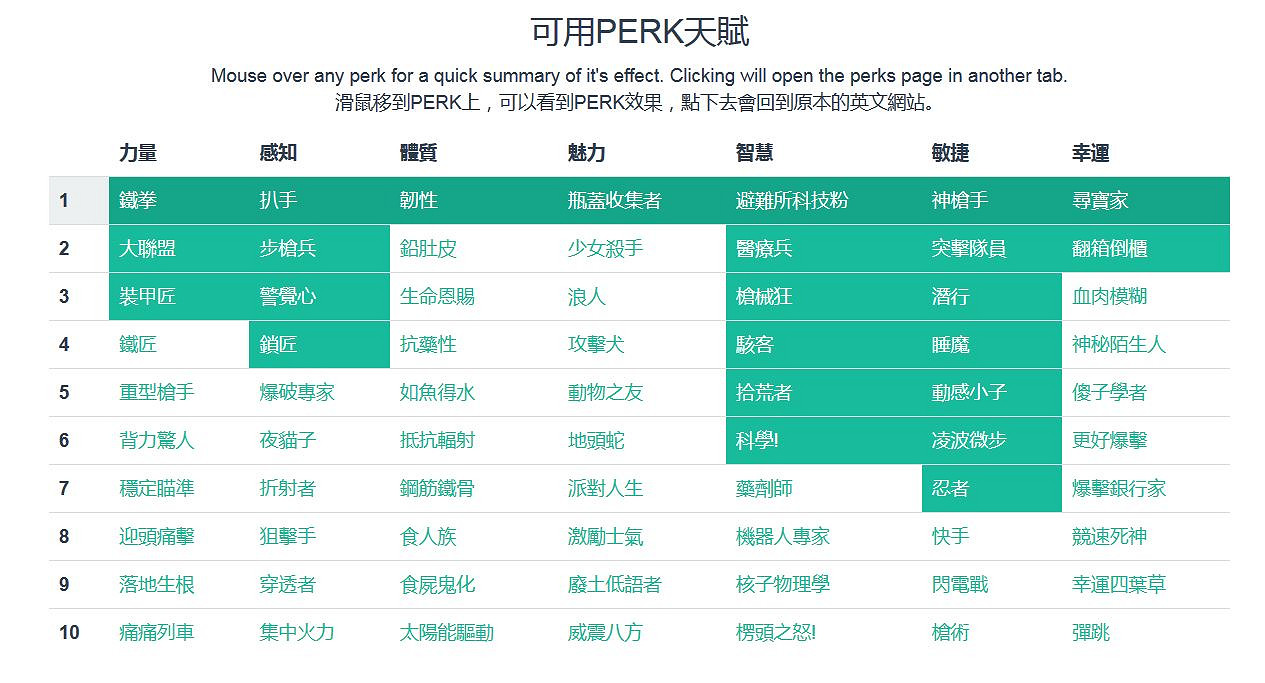 《異塵餘生4》智力潛狙流玩法圖文攻略 《異塵餘生4》智力潛狙流玩法圖文攻略