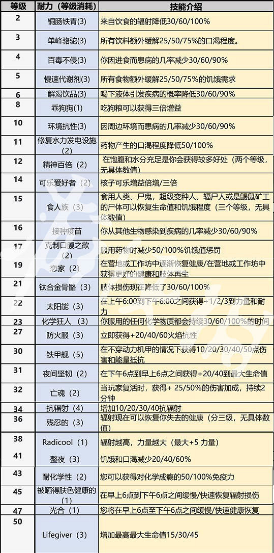 《異塵餘生76》全系技能一覽 全技能效果分享