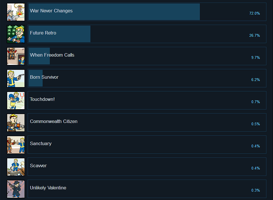 《異塵餘生4》vr版全成就達成條件匯總 遊戲成就怎麽達成？