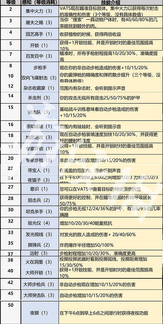 《異塵餘生76》全系技能一覽 全技能效果分享