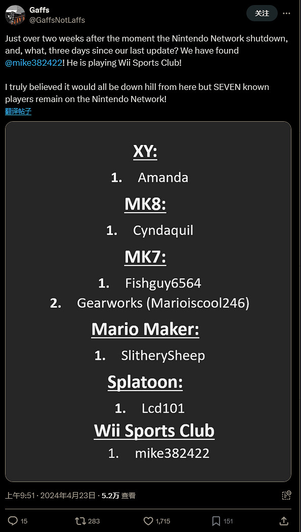 任天堂Wii U伺服器關閉15天 一小群玩家仍線上上“堅守” 任天堂Wii U伺服器關閉15天 一小群玩家仍線上上“堅守”