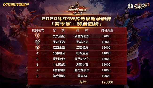 “忘了年少輕狂”996傳奇盒子春季家族賽落幕,專訪冠軍指揮“程少” “忘了年少輕狂”996傳奇盒子春季家族賽落幕,專訪冠軍指揮“程少”