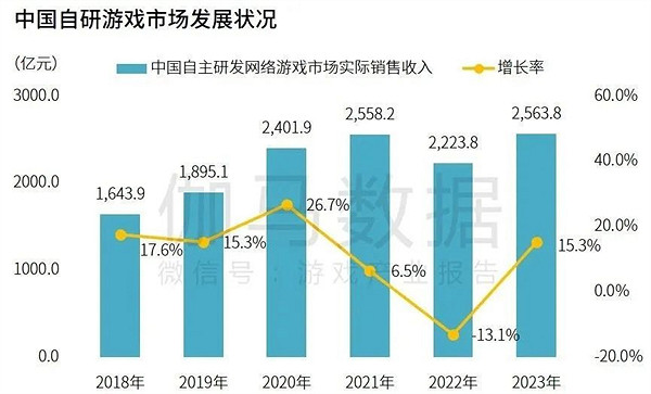 研發競爭力報告:研發投入連增五年,自研市場同比增長15.3% 研發競爭力報告:研發投入連增五年,自研市場同比增長15.3%