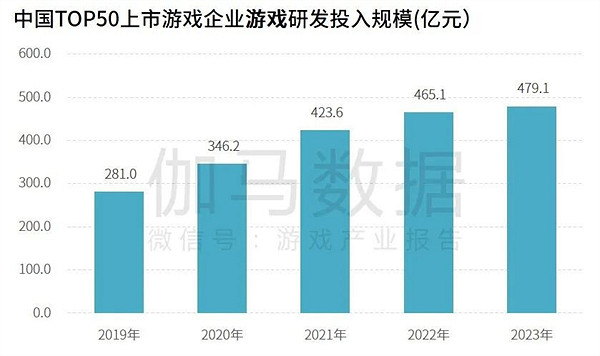 研發競爭力報告:研發投入連增五年,自研市場同比增長15.3% 研發競爭力報告:研發投入連增五年,自研市場同比增長15.3%