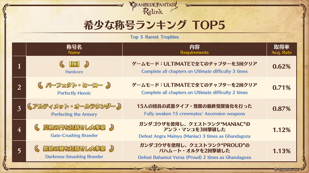 《碧藍幻想Relink》新版本情報 最新宣傳片公開！