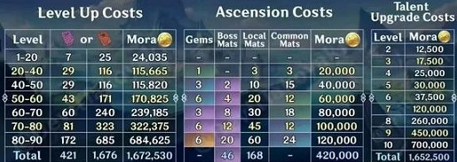 《原神》阿蕾奇諾突破材料一覽