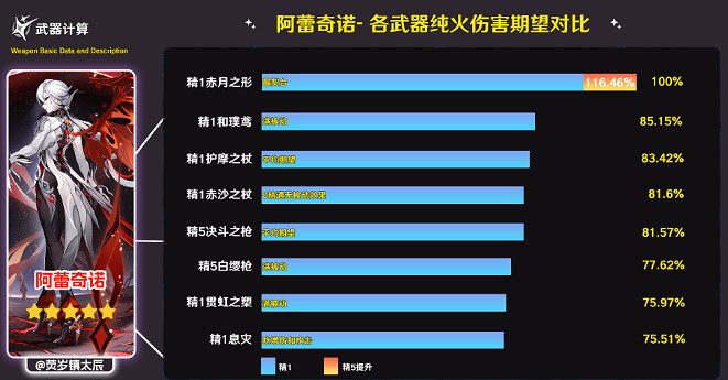 《原神》赤月之形適配推薦 《原神》赤月之形適配推薦