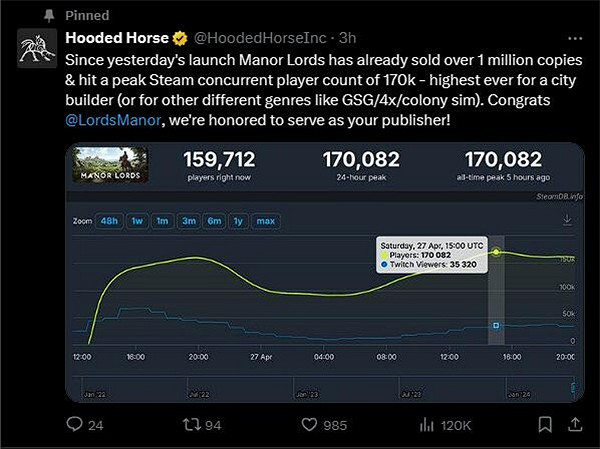 《莊園領主》銷量破百萬 線上人數創下同類型紀錄！