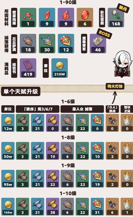 《原神》僕人阿蕾奇諾培養攻略 《原神》僕人阿蕾奇諾培養攻略