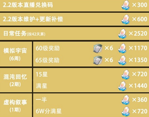 崩壞星穹鐵道2.2星瓊數量統計