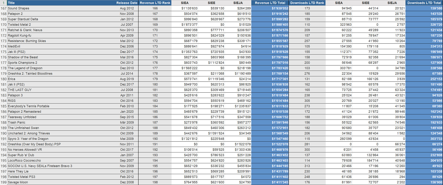 索尼第一方遊戲數位下載量和收入資料洩露 《漫威蜘蛛人》第一