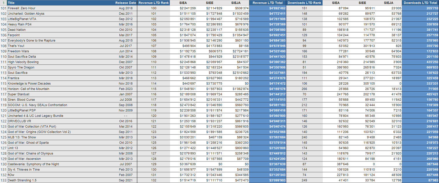 索尼第一方遊戲數位下載量和收入資料洩露 《漫威蜘蛛人》第一