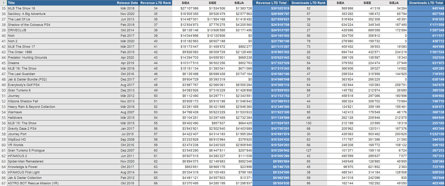 索尼第一方遊戲數位下載量和收入資料洩露 《漫威蜘蛛人》第一