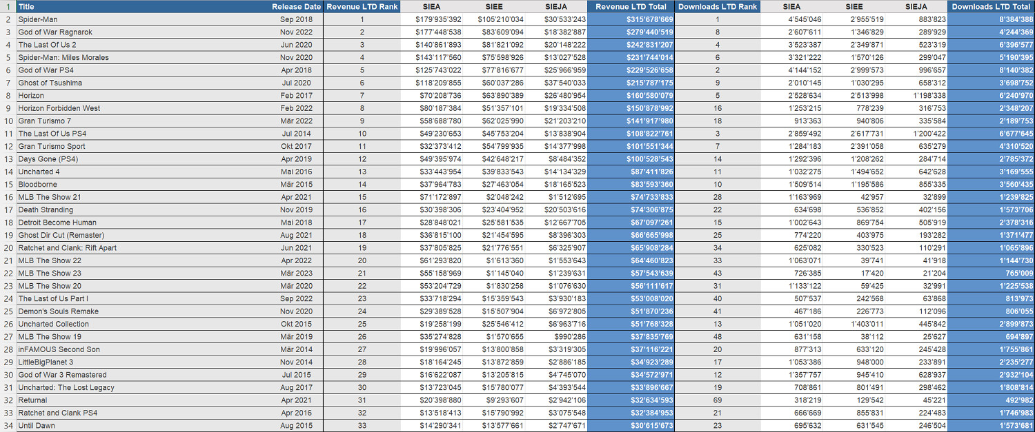 索尼第一方遊戲數位下載量和收入資料洩露 《漫威蜘蛛人》第一