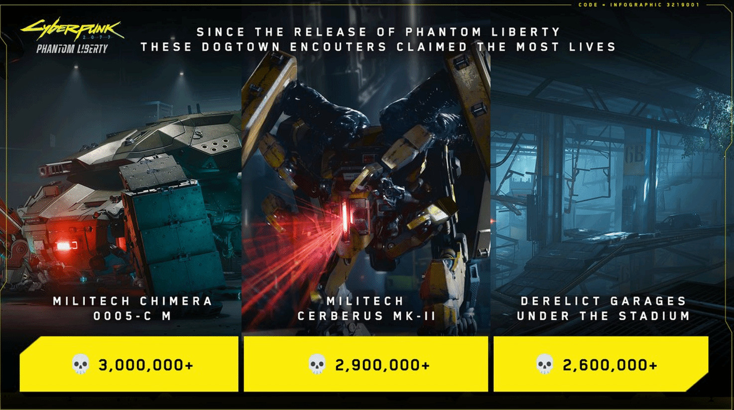 《2077:往日之影》趣味資料 超260萬玩家墜落身亡! 《2077:往日之影》趣味資料 超260萬玩家墜落身亡!