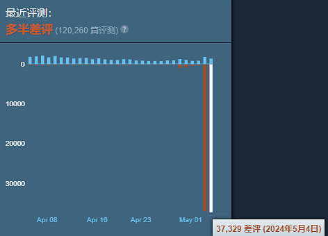 一落千丈！《地獄潛者2》近兩天的差評占總評近2成