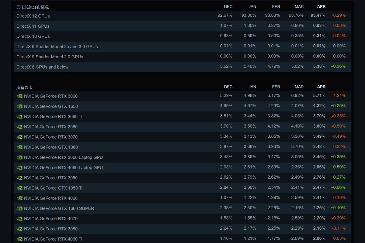 Steam4月硬體調查：3060繼續霸榜 GTX1650還能再戰