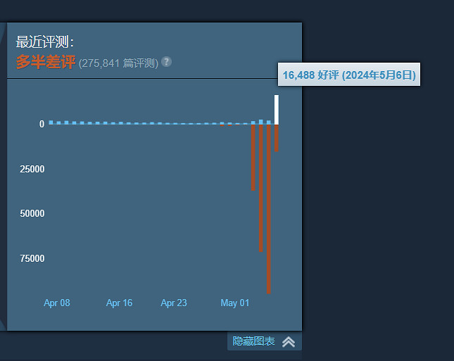 開始回暖了！《絕地戰兵2》Steam好評率正在持續上升