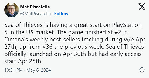 《盜賊之海》在搶先體驗階段成為美國銷量第二PS5遊戲