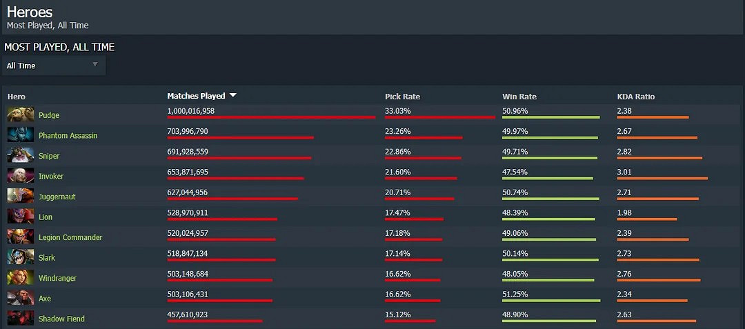 《Dota2》屠夫成為最受歡迎的英雄！共計登場10億次