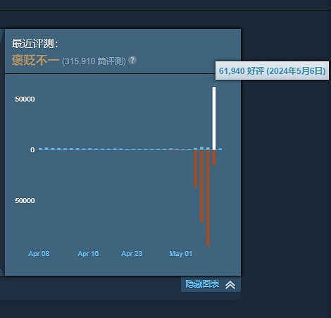 3天20萬條差評,Steam差評榜再添一員猛將