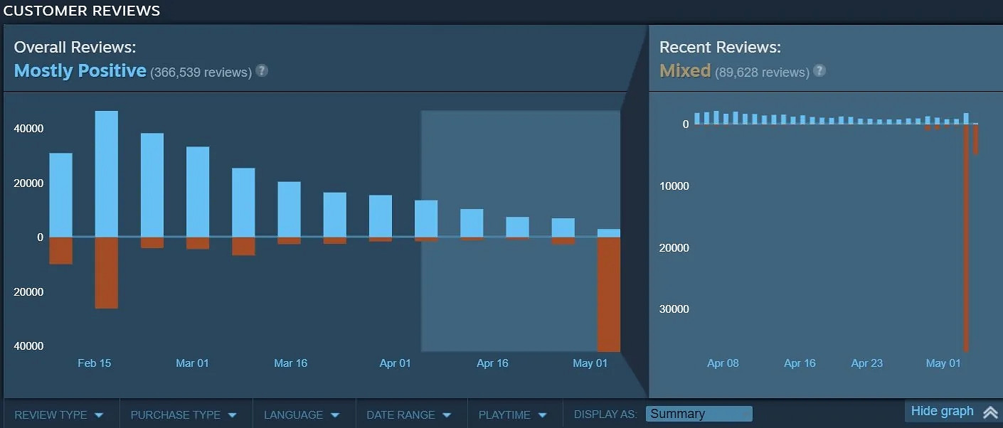 當Steam差評成為普通玩家維護自己權益的唯一武器！