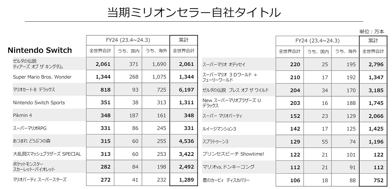 任天堂新一輪財報公布 Switch全球銷量突破1.4億! 任天堂新一輪財報公布 Switch全球銷量突破1.4億!