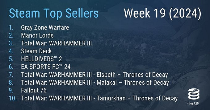 Steam最新一周銷量榜 《灰區戰爭》成功登頂