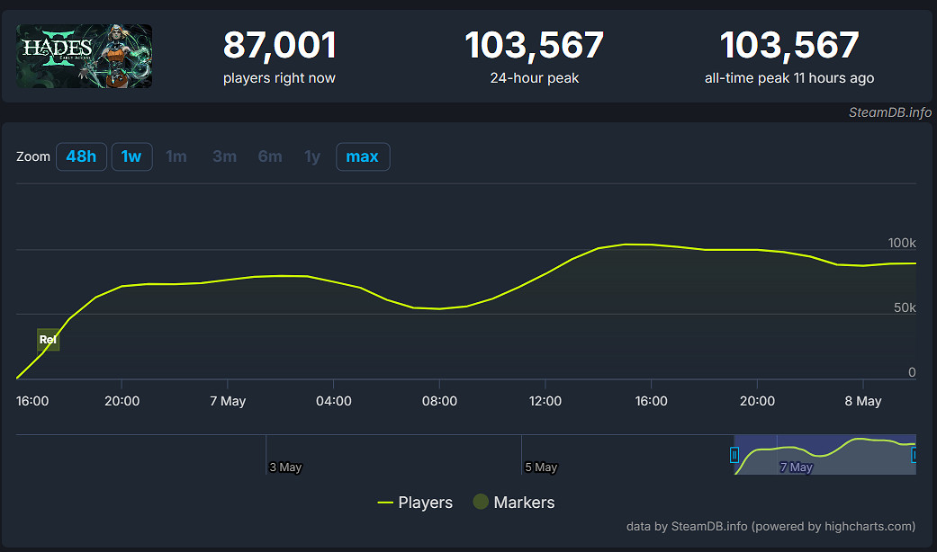 人氣火爆！《黑帝斯2》Steam線上人數峰值突破10萬！