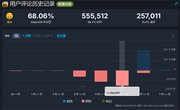 一個月內惹怒兩次玩家，索尼真有你的