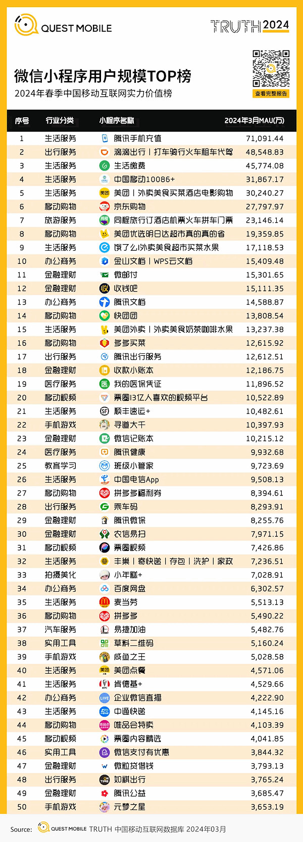 使用者量最多的微信小程式TOP50出爐:第一月活使用者超7億