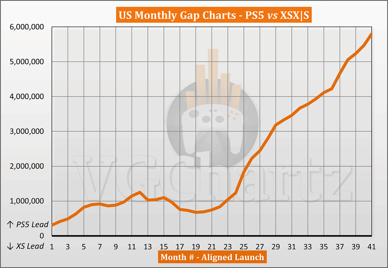 美國PS5與XSX|S的同期銷量對比:PS5銷量遙遙領先! 美國PS5與XSX|S的同期銷量對比:PS5銷量遙遙領先!