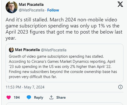 遊戲訂閱服務增長停滯!3月訂閱僅比去年4月增長了1% 遊戲訂閱服務增長停滯!3月訂閱僅比去年4月增長了1%