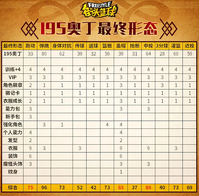 93點蓋帽！《街頭籃球》不朽神話眾神之王奧丁PF創建指南